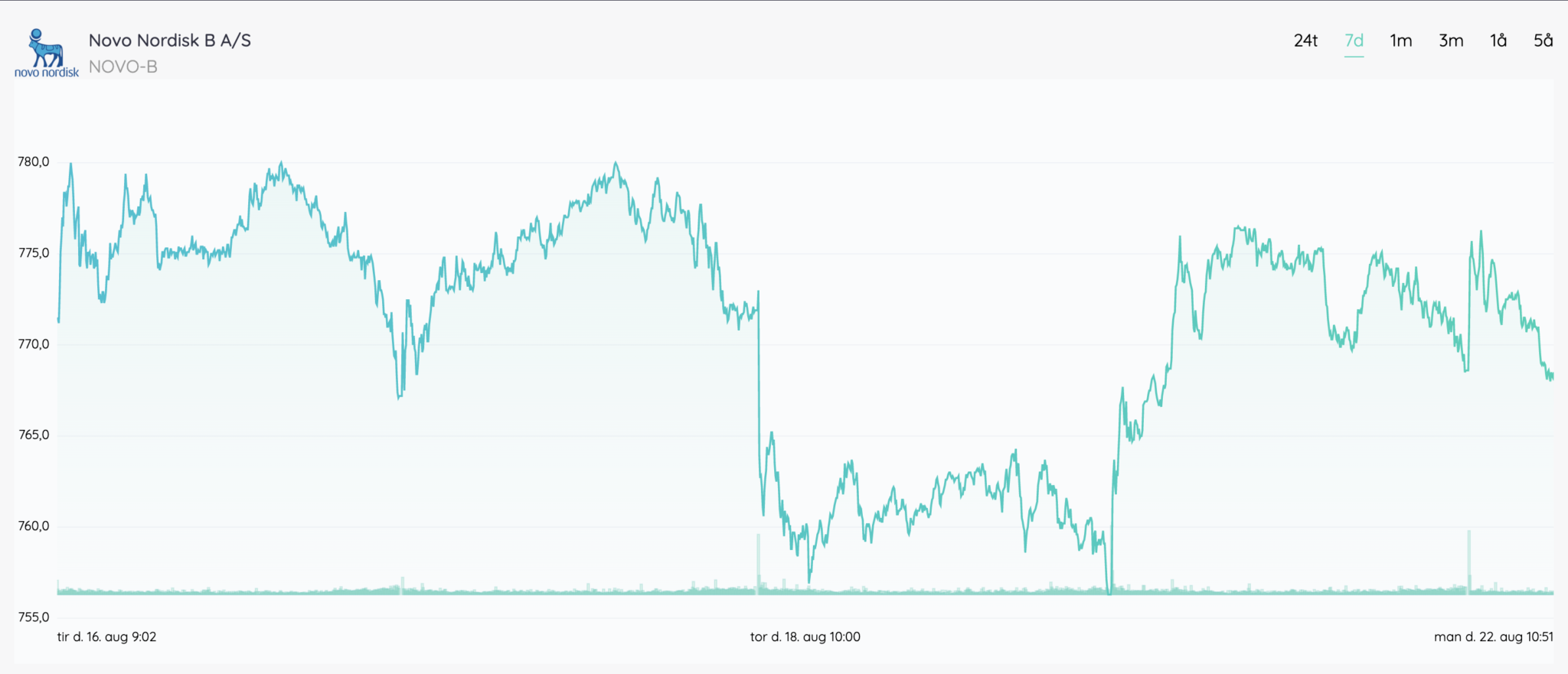 Novo Nordisk B A/S - Den Mest Handlede Aktie.